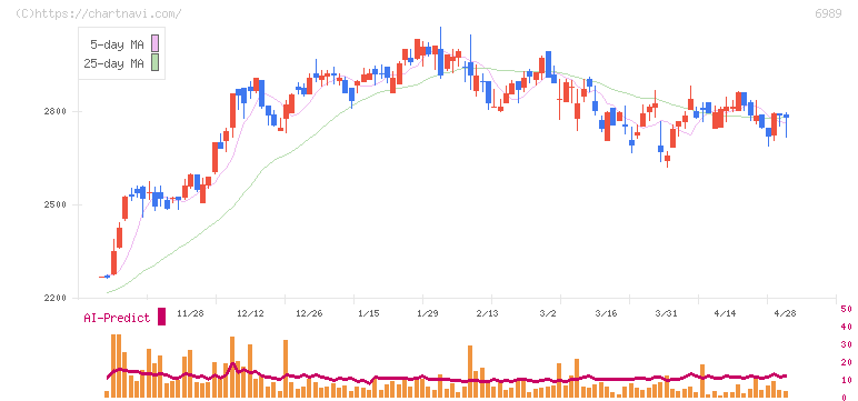 北陸電気工業(6989)の日足チャート