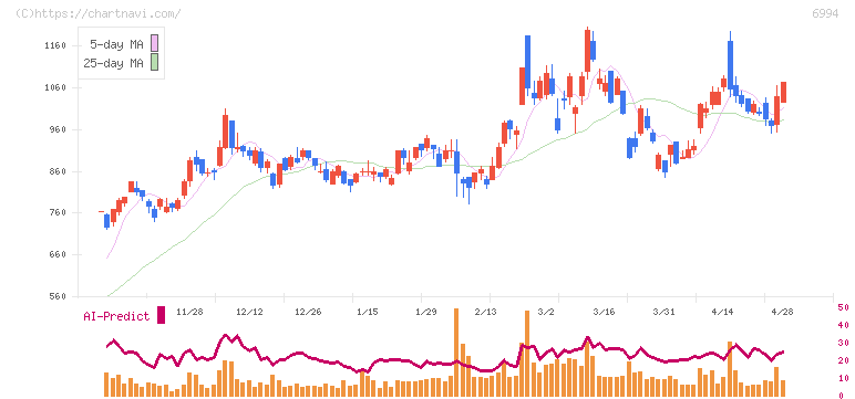指月電機製作所(6994)の日足チャート