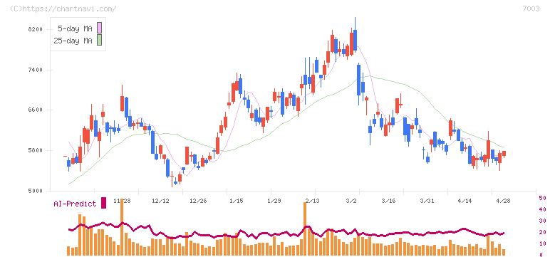 三井Ｅ＆Ｓ(7003)の日足チャート