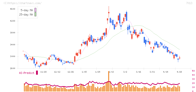 ＩＨＩ(7013)の日足チャート
