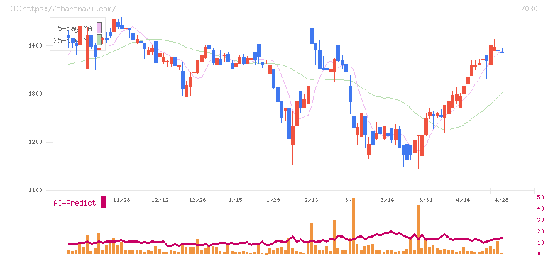 スプリックス(7030)の日足チャート