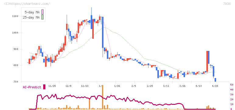 イーエムネットジャパン(7036)の日足チャート