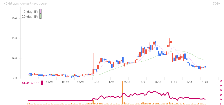 サン・ライフホールディング(7040)の日足チャート