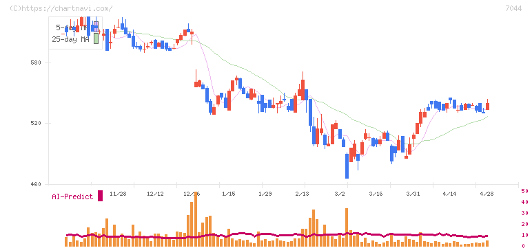 ピアラ(7044)の日足チャート