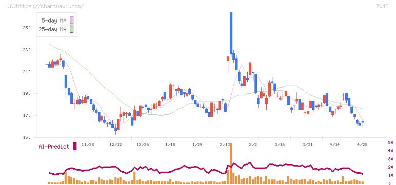 ベルトラ(7048)の日足チャート