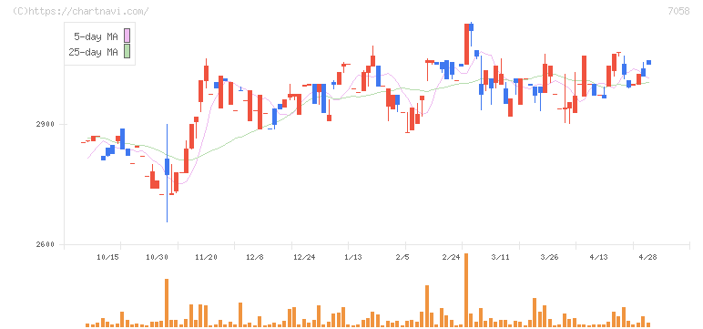 共栄セキュリティーサービス(7058)の日足チャート