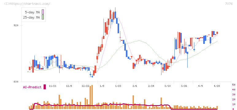 名南Ｍ＆Ａ(7076)の日足チャート