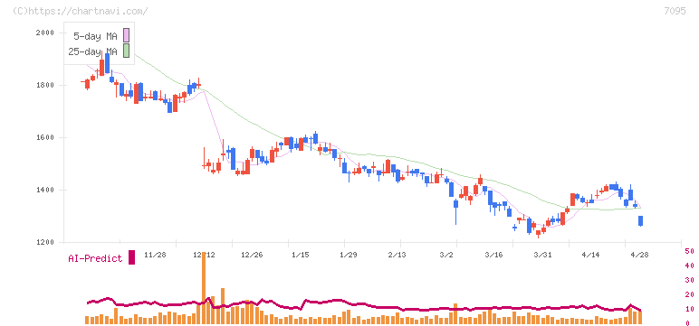Ｍａｃｂｅｅ　Ｐｌａｎｅｔ(7095)の日足チャート