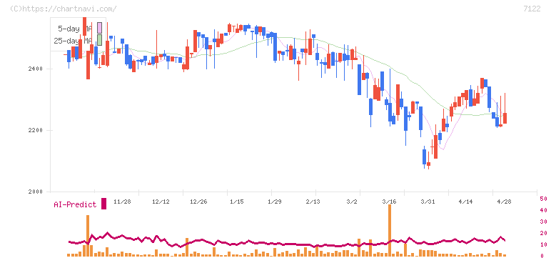 近畿車輛(7122)の日足チャート