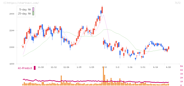 ジャパンインベストメントアドバイザー(7172)の日足チャート