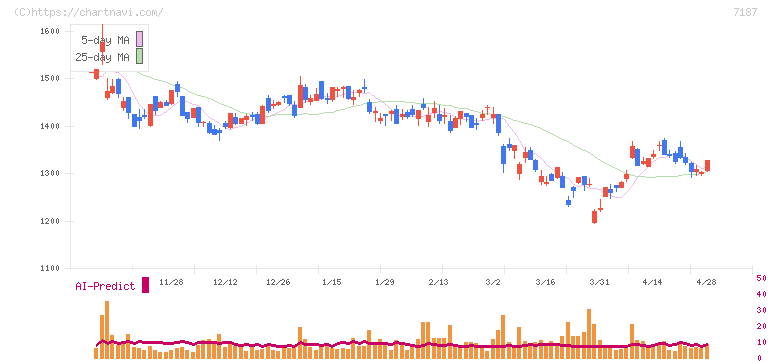 ジェイリース(7187)の日足チャート
