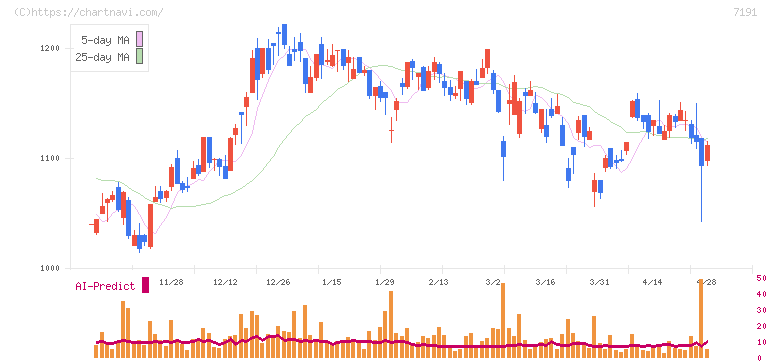 イントラスト(7191)の日足チャート