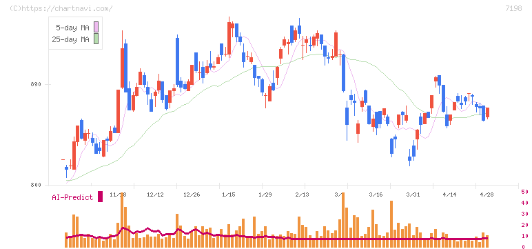 ＳＢＩアルヒ(7198)の日足チャート