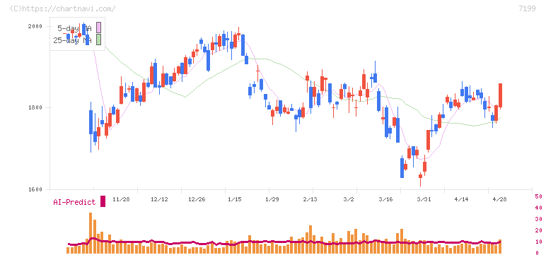 プレミアグループ(7199)の日足チャート