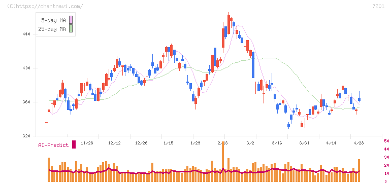 日産自動車(7201)の日足チャート