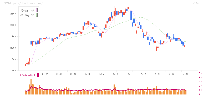 いすゞ自動車(7202)の日足チャート