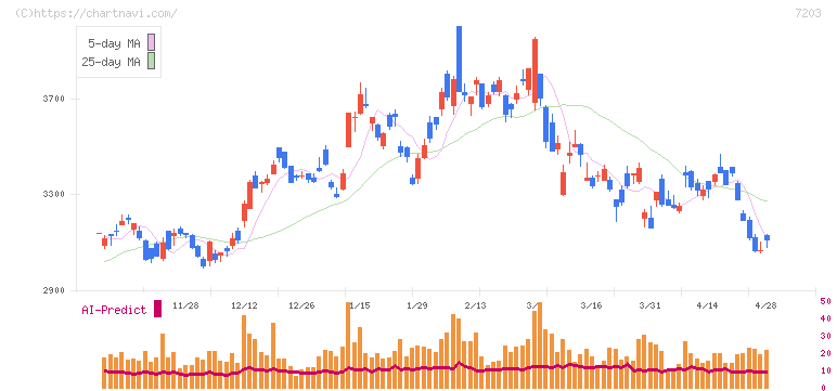 トヨタ自動車(7203)の日足チャート