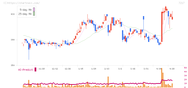 テイン(7217)の日足チャート