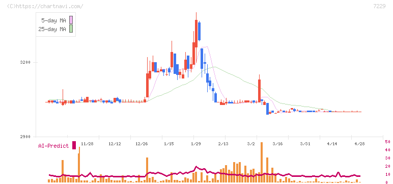 ユタカ技研(7229)の日足チャート