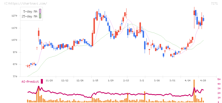 安永(7271)の日足チャート