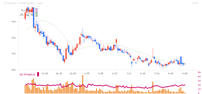 イクヨ(7273)の日足チャート