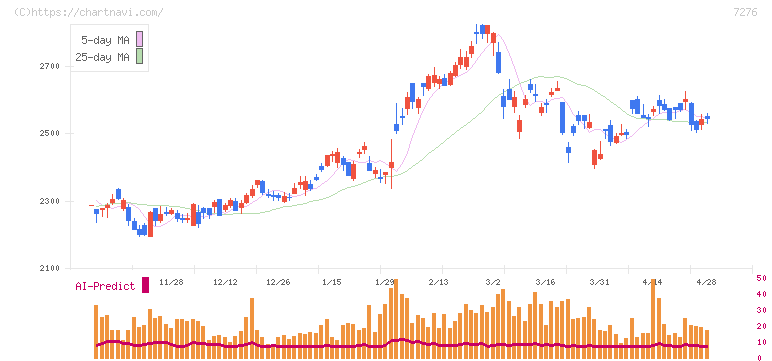 小糸製作所(7276)の日足チャート