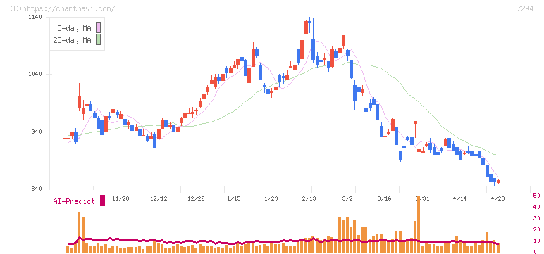 ヨロズ(7294)の日足チャート