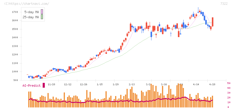 三十三フィナンシャルグループ(7322)の日足チャート