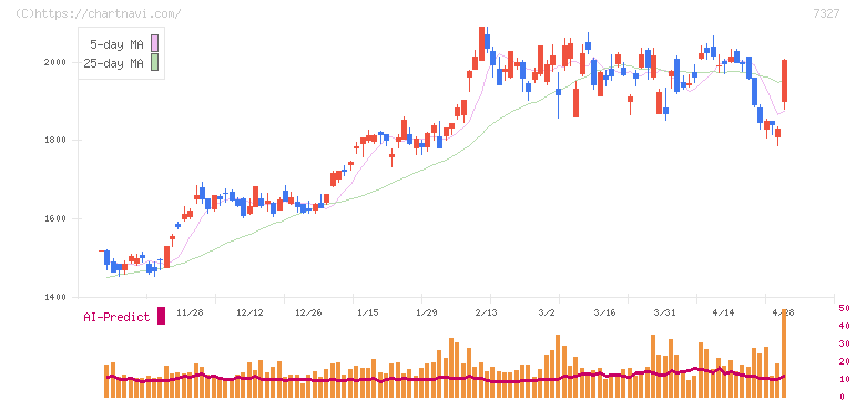 第四北越フィナンシャルグループ(7327)の日足チャート
