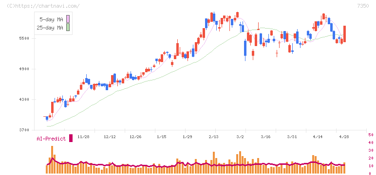 おきなわフィナンシャルグループ(7350)の日足チャート