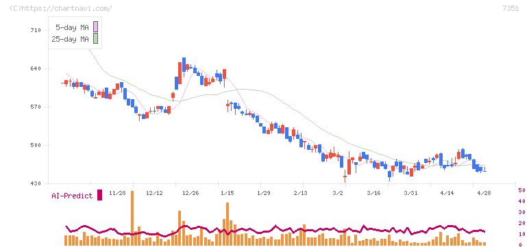 グッドパッチ(7351)の日足チャート