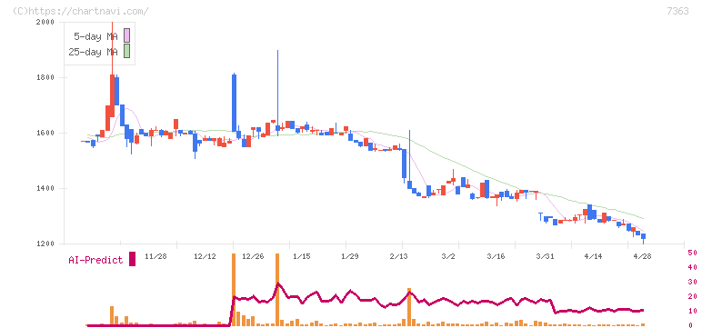ベビーカレンダー(7363)の日足チャート
