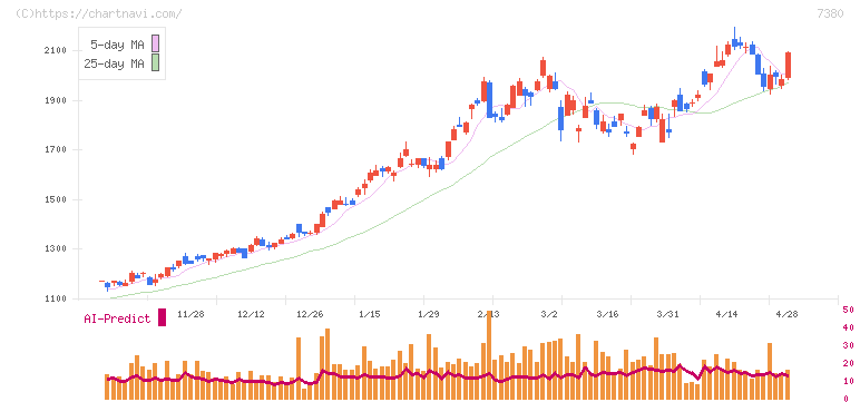 十六フィナンシャルグループ(7380)の日足チャート