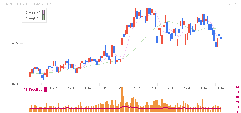 伯東(7433)の日足チャート