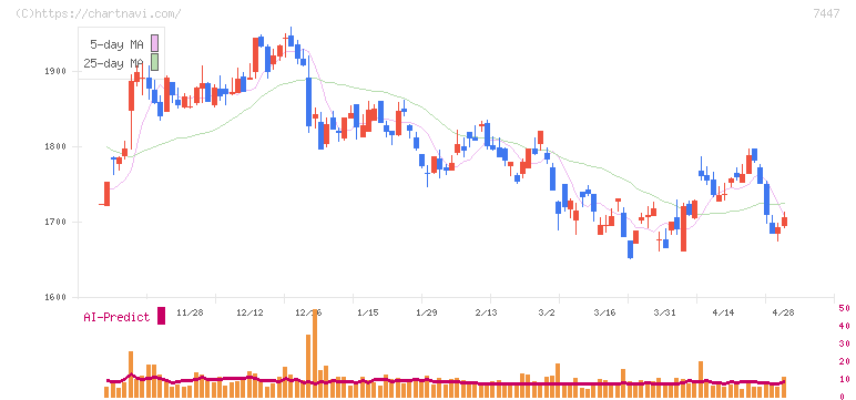 ナガイレーベン(7447)の日足チャート