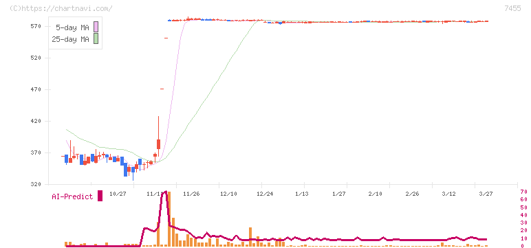 パリミキホールディングス(7455)の日足チャート