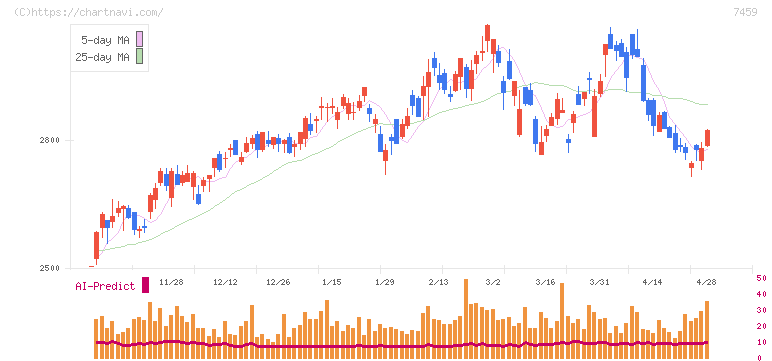 メディパルホールディングス(7459)の日足チャート