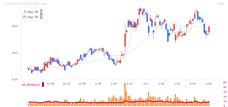 ＳＰＫ(7466)の日足チャート