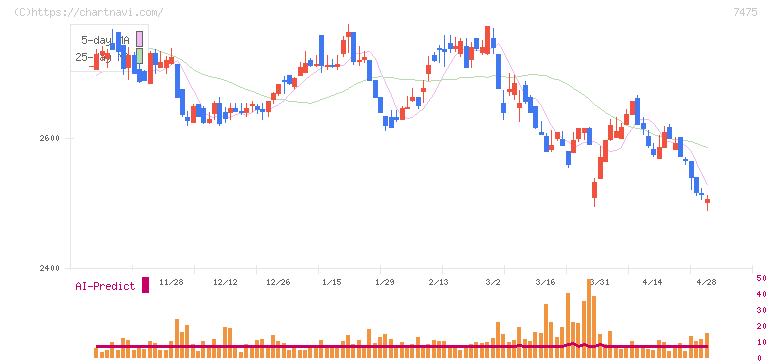 アルビス(7475)の日足チャート
