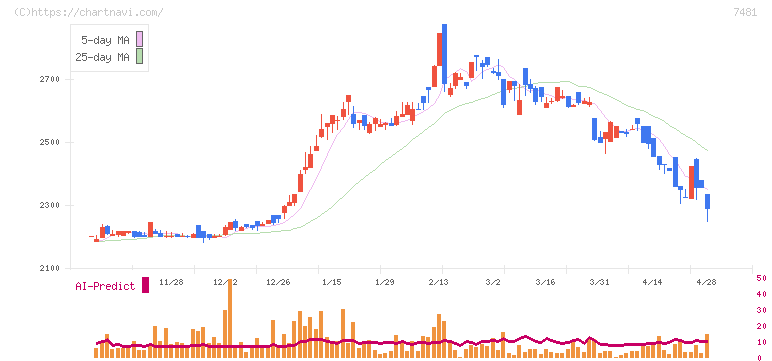 尾家産業(7481)の日足チャート