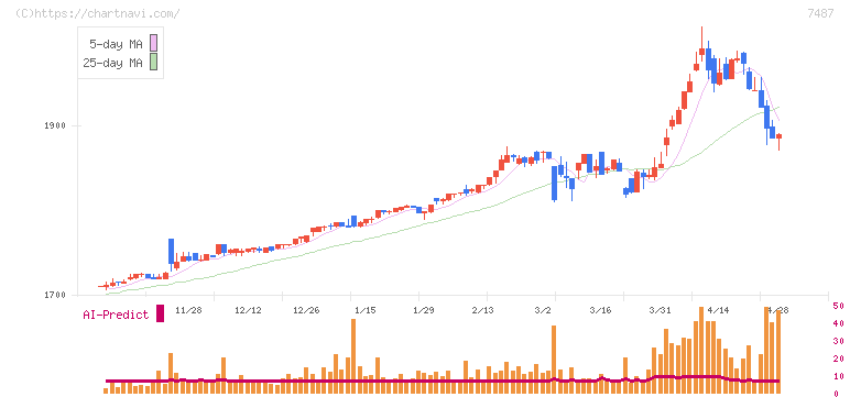 小津産業(7487)の日足チャート