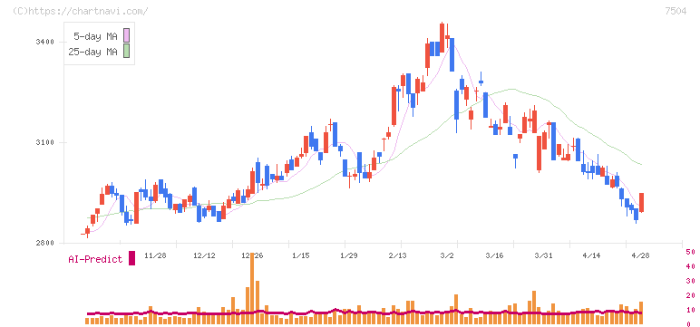 高速(7504)の日足チャート