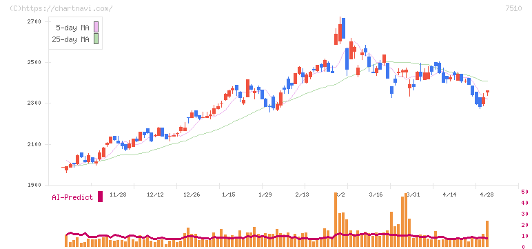 たけびし(7510)の日足チャート