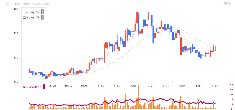 大水(7538)の日足チャート