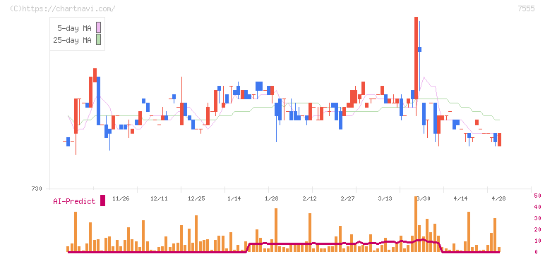 大田花き(7555)の日足チャート