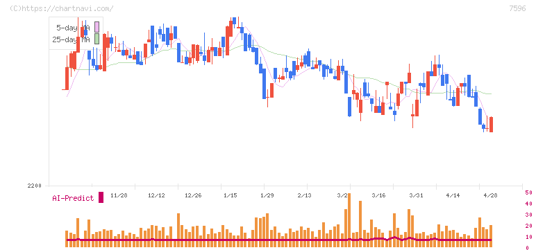 魚力(7596)の日足チャート