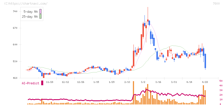 日本エム・ディ・エム(7600)の日足チャート