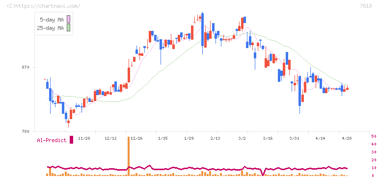 田中商事(7619)の日足チャート