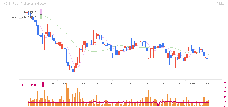 うかい(7621)の日足チャート