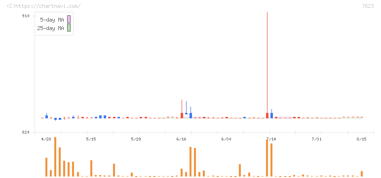 サンオータス(7623)の日足チャート